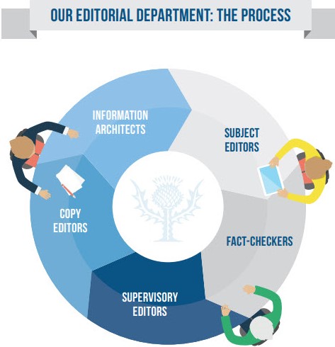 Britannica's Editorial Process | Minitex