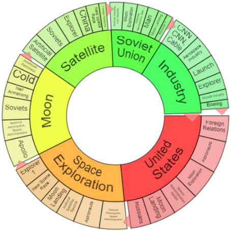 Wheel visualization of search terms relating to space race.