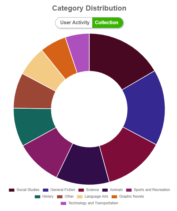 Ebooks MN Category Distribution