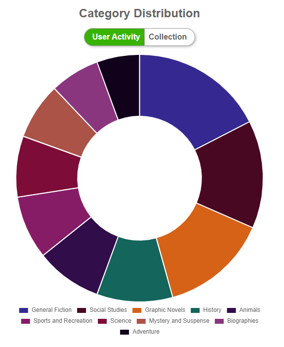 Ebooks MN Usage Distribution