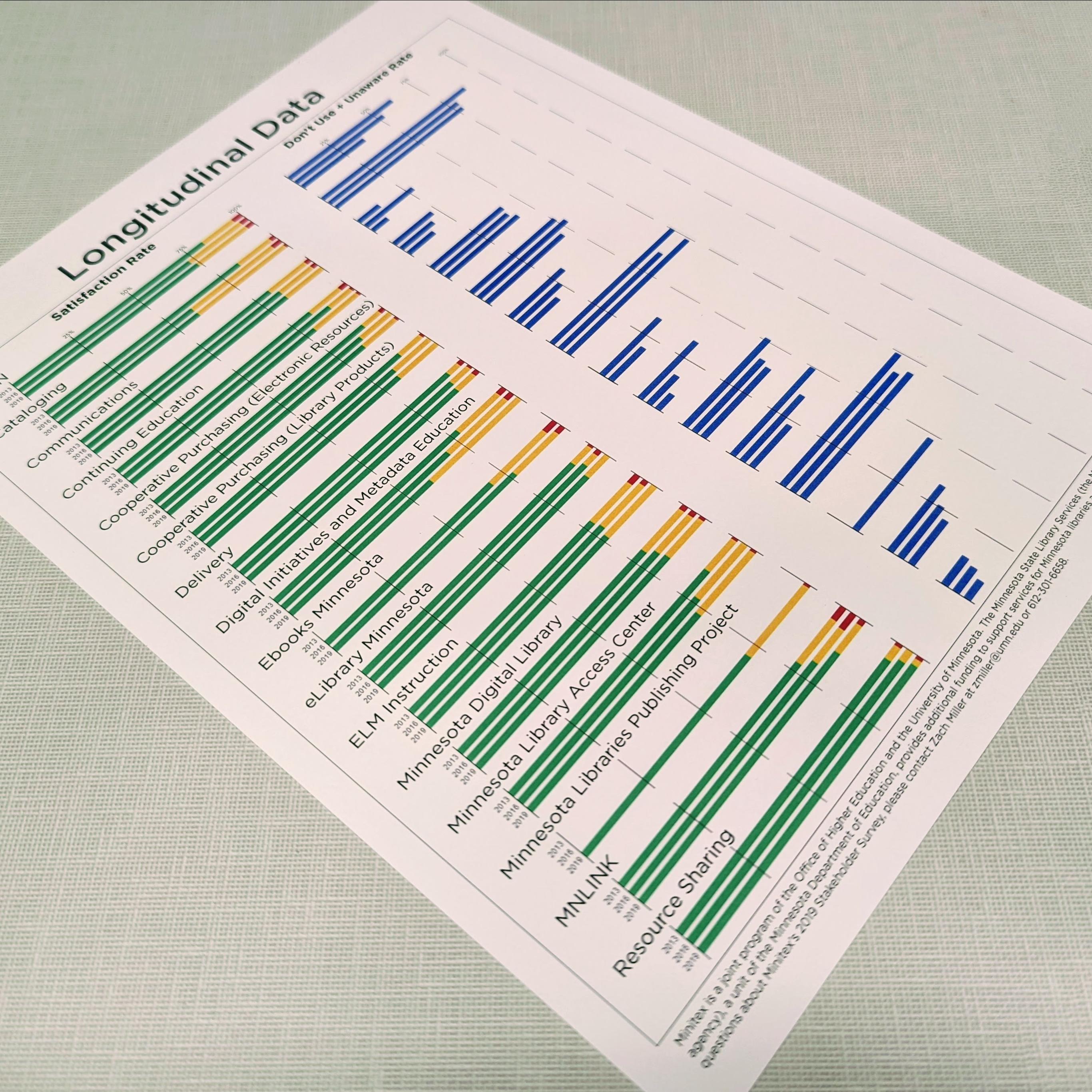 A photograph of a piece of paper covered with bar multicolored bar charts.