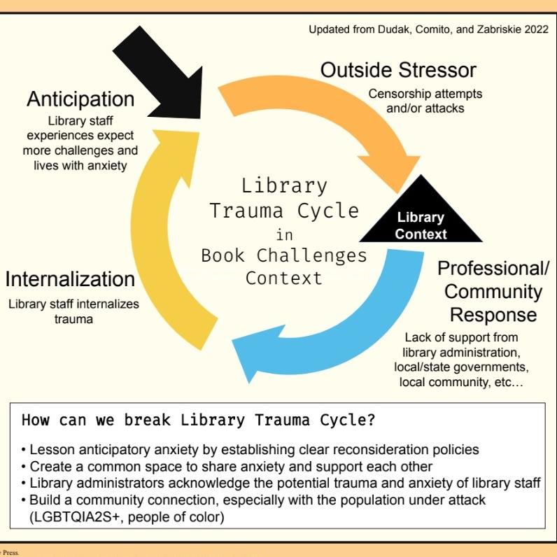 Three diagrams explaining the trauma associated with book bans.